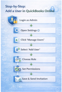 Add a user in QuickBooks